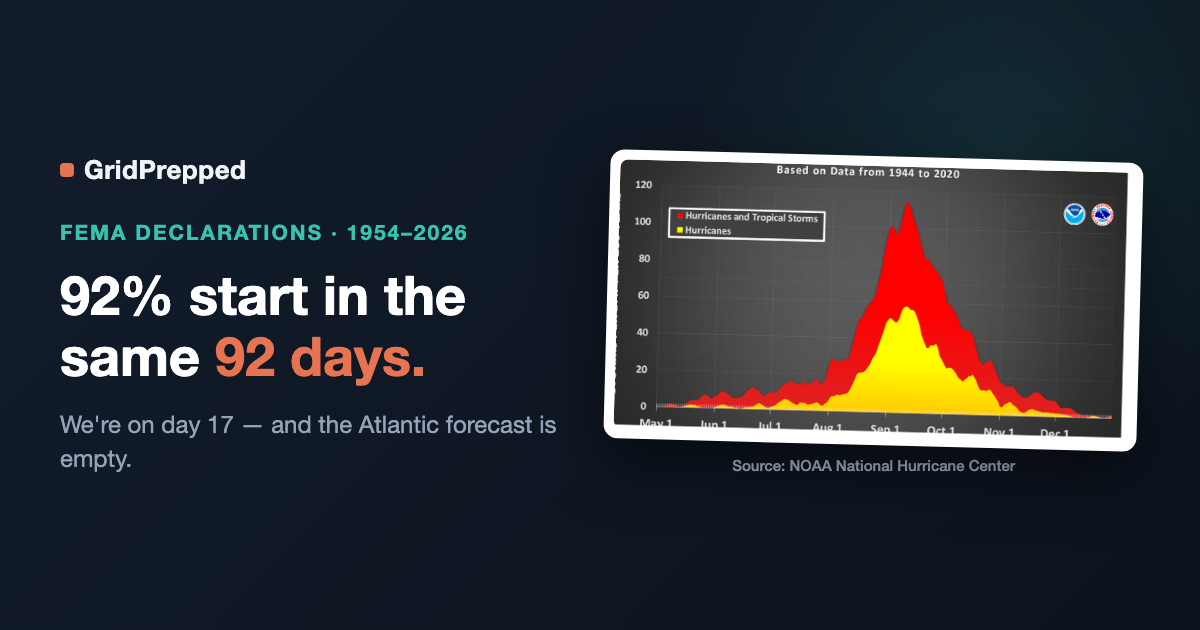 92% of U.S. Hurricane Disasters Start in the Same 92 Days. We're on Day 17, and the Atlantic Is Quiet.