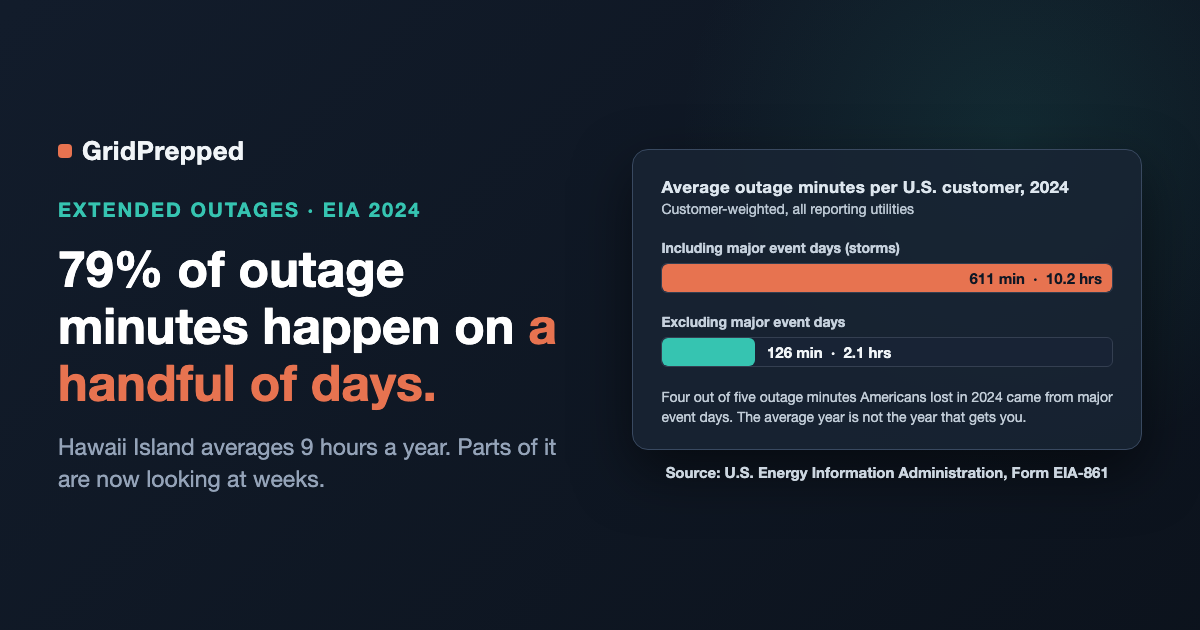 Hawaii Island Averages Nine Hours Without Power a Year. Parts of It Are Now Looking at Weeks.