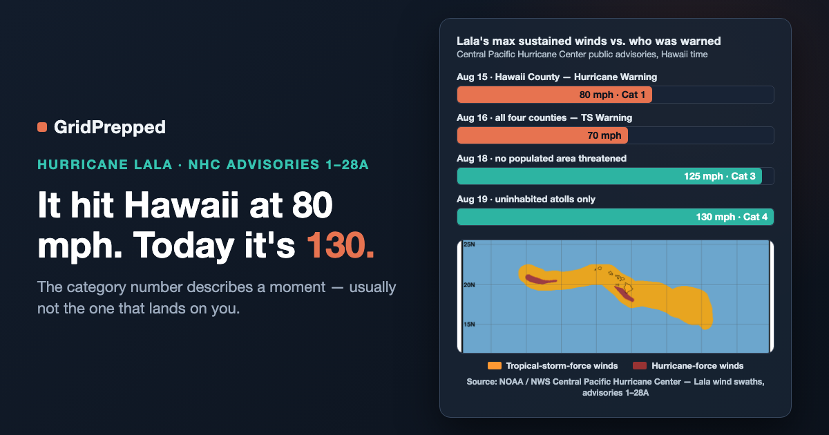Hurricane Lala Is Stronger Today Than When It Hit Hawaii. Nobody Is Watching It Now.