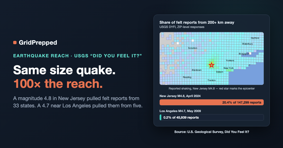 A Magnitude 4.8 in New Jersey Was Felt in 33 States. A Bigger One in LA Was Felt in Five.