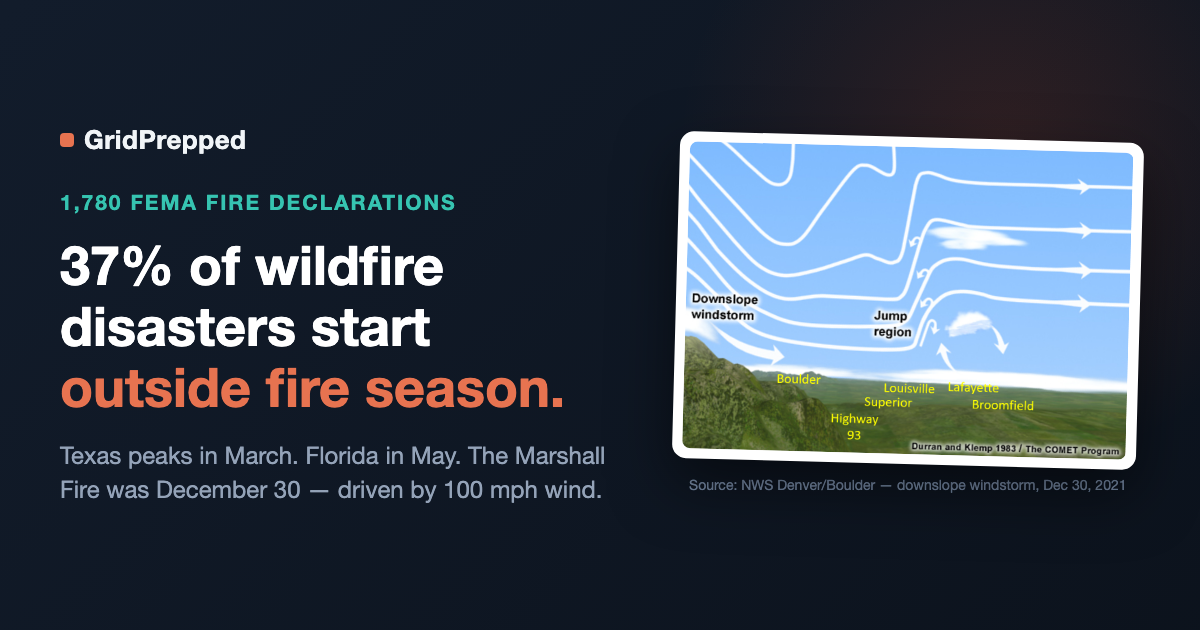 37% of Wildfire Disasters Don't Start During Fire Season