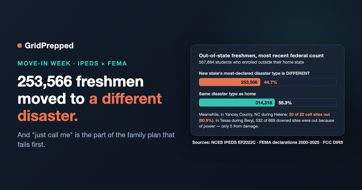 253,566 College Freshmen Moved to a Different Disaster