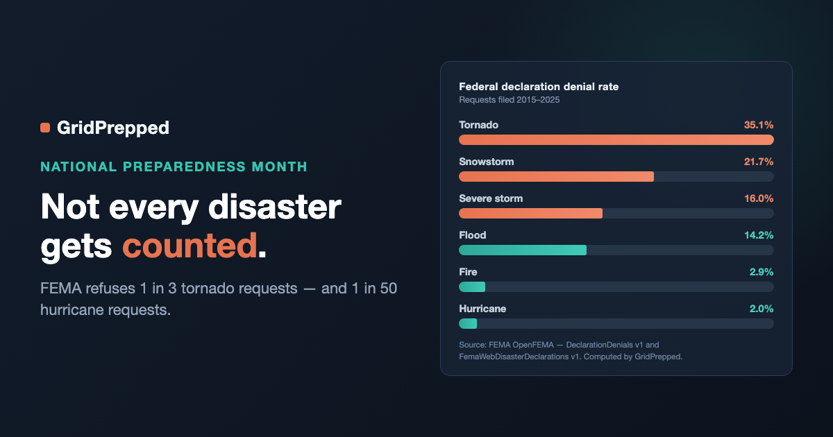 FEMA Turned Down 1 in 3 Tornado Requests — and 1 in 50 Hurricane Requests