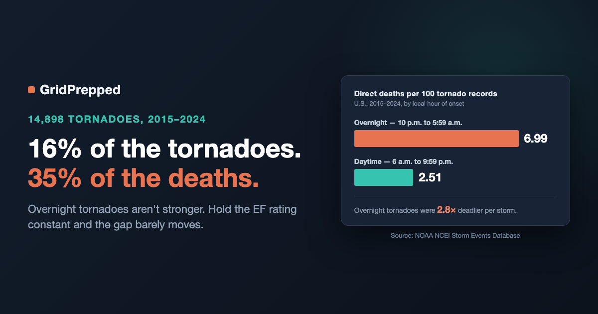 The Same Tornado Is Twice As Deadly At 2 A.M. — And It's Not Because It's Stronger