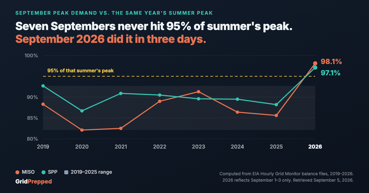 The Grid's Summer Ended August 31. September 2 Was Its Second-Biggest Day of the Year.