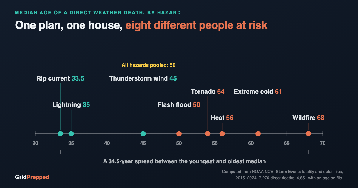 Each Hazard Has a Different Median Age. Plan for the Person, Not the House.
