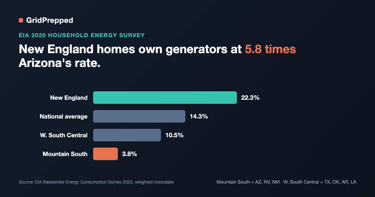 New England Homes Own Backup Generators at Nearly 6 Times Arizona's Rate