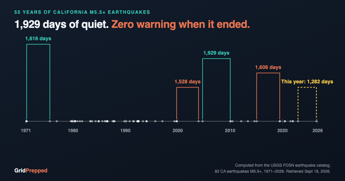 California Waited 1,282 Days for Its Last Big Earthquake. It Still Got Zero Warning.