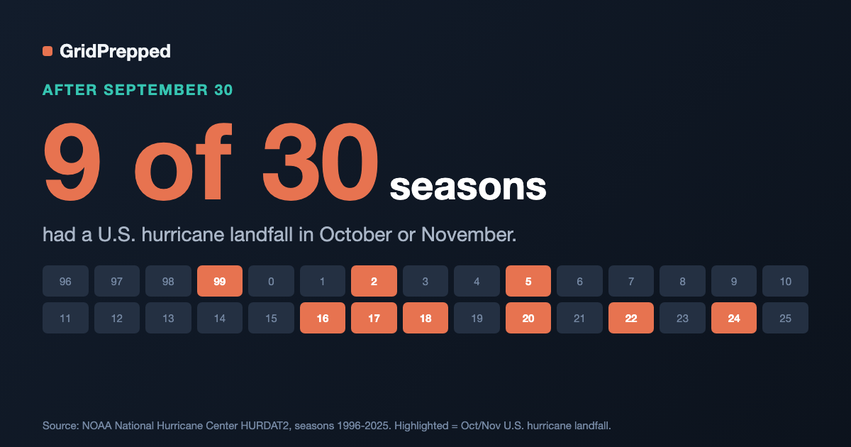 One in Three Recent Hurricane Seasons Still Had a U.S. Landfall in October or November