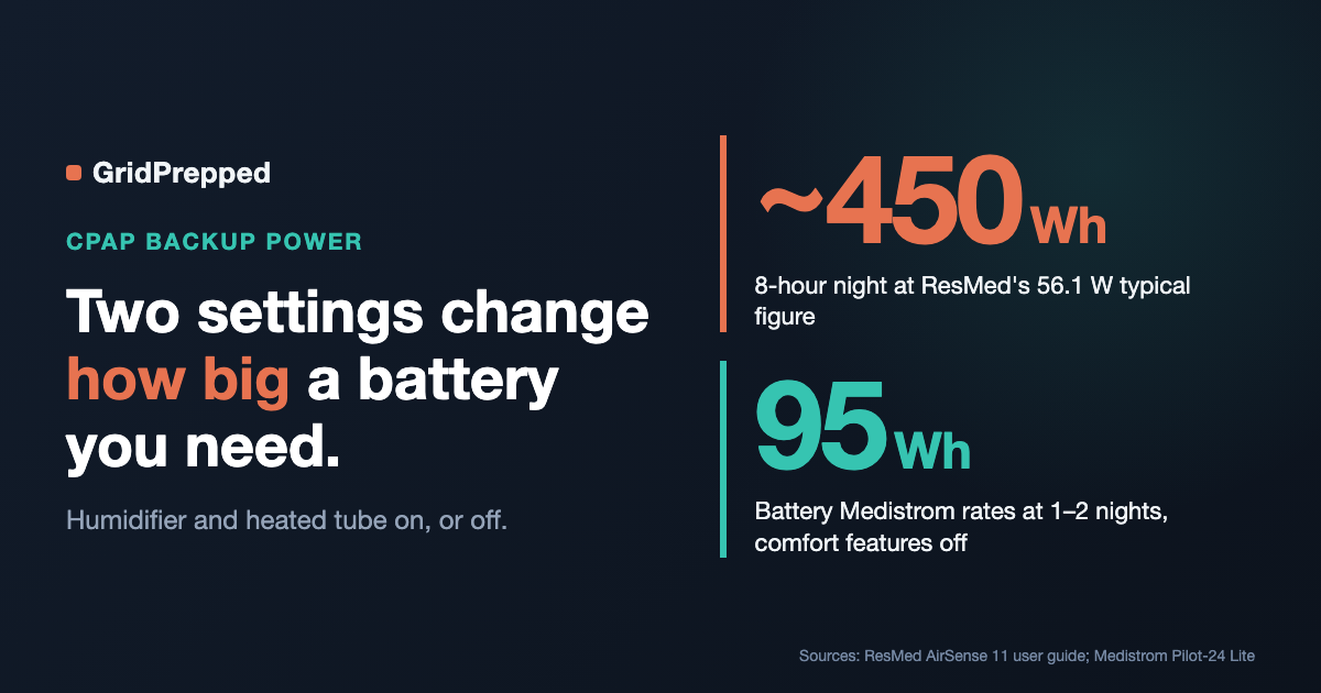 CPAP Backup Power: What You Actually Need